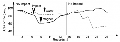 magnet water effects